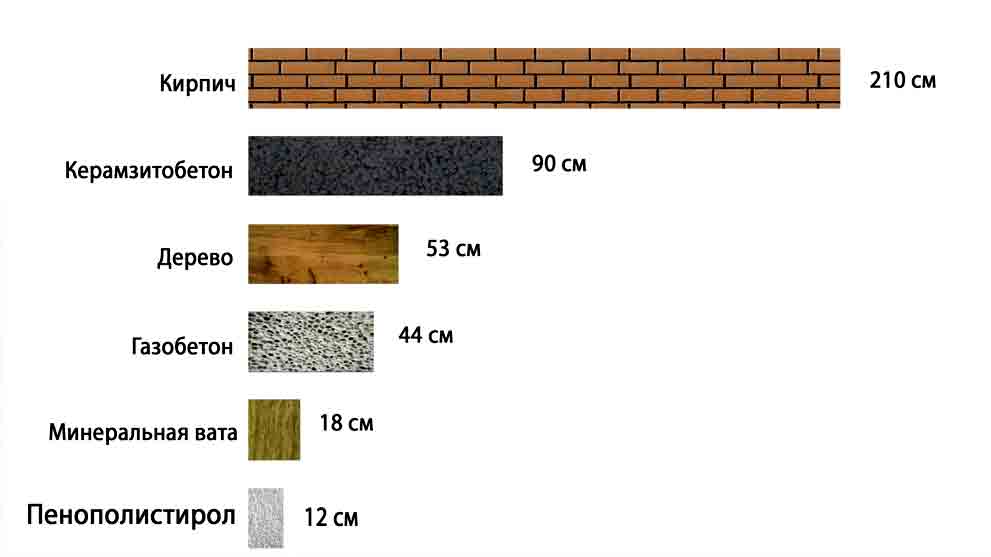 Сравнение теплотехнических характеристик материалов